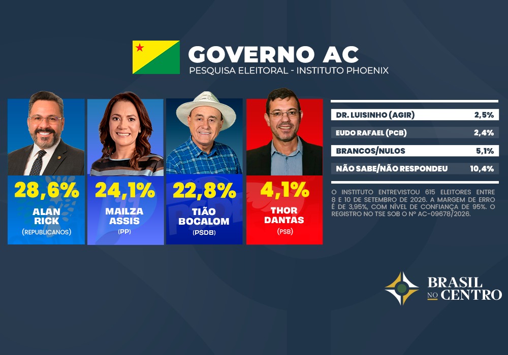 Empate triplo: Alan Rick lidera com 28,6%, Mailza Assis tem 24,1% e Tião Bocalom chega a 22,8% para o governo do Acre, diz pesquisa