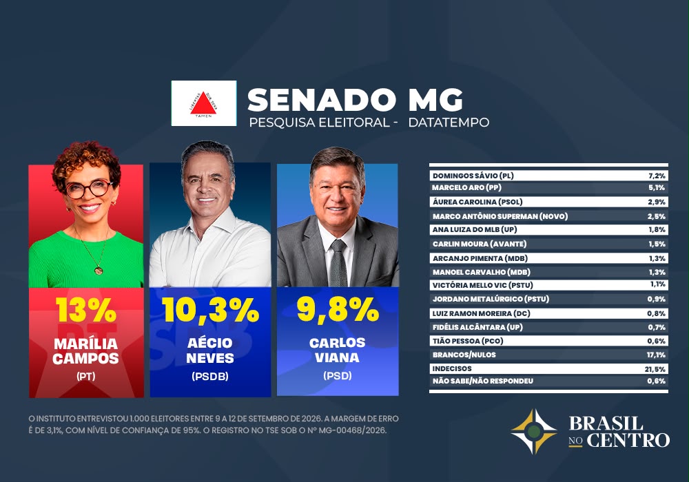 Marília e Aécio estariam eleitos senadores de Minas Gerais se a eleição fosse hoje, diz DataTempo