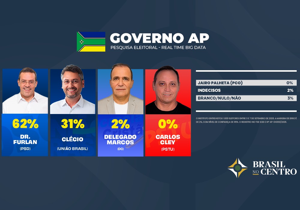 Dr. Furlan tem 62% e pode vencer no 1º turno no Amapá, diz pesquisa