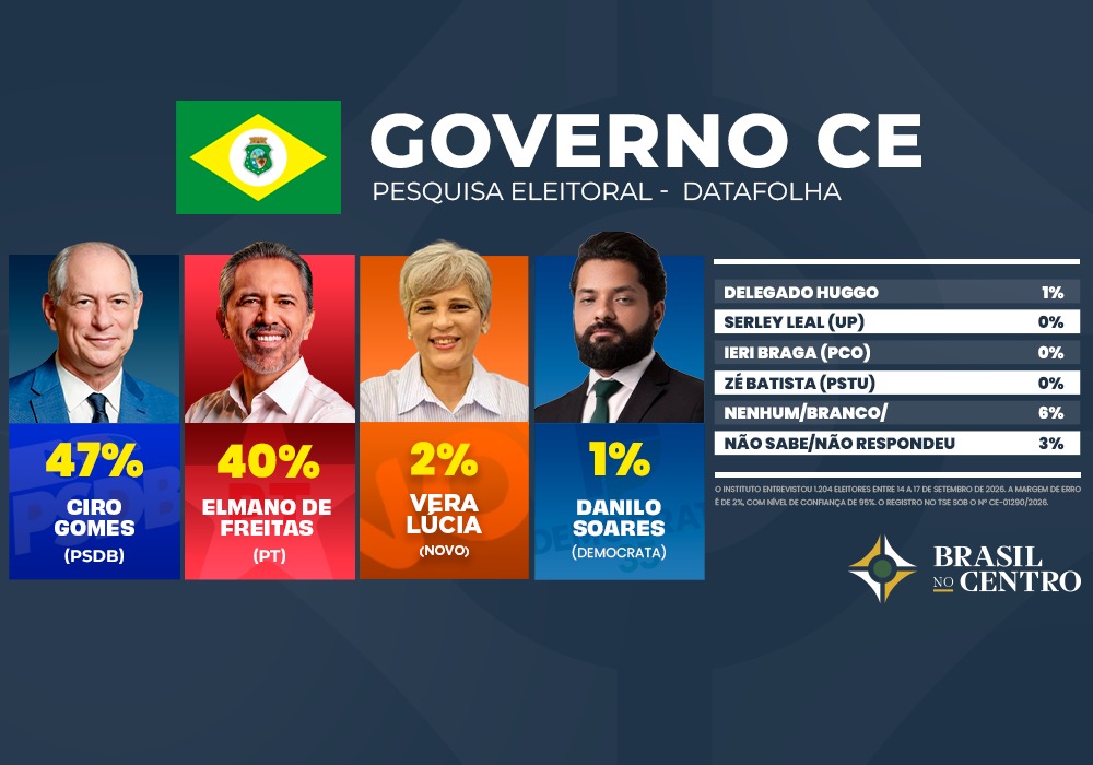 Ciro Gomes tem 47% e pode vencer no 1˚ turno no Ceará, diz Datafolha