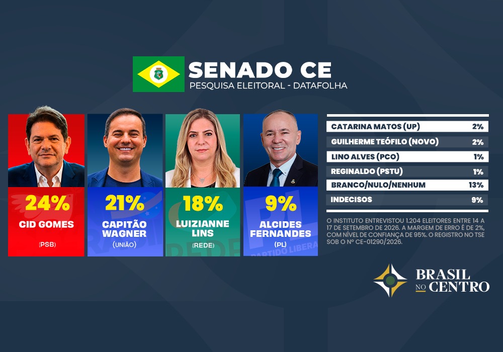 Cid Gomes tem 24% e Capitão Wagner 21% para o Senado no Ceará, diz Datafolha