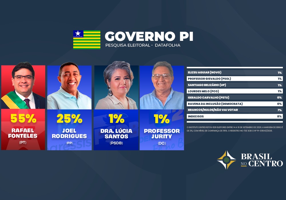 Rafael Fonteles tem 55% e pode vencer no 1˚ turno no Piauí, diz pesquisa