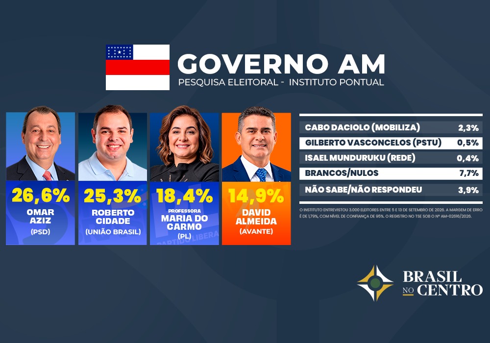 Omar tem 26,6% e Cidade 25,3% para o governo do Amazonas, diz pesquisa