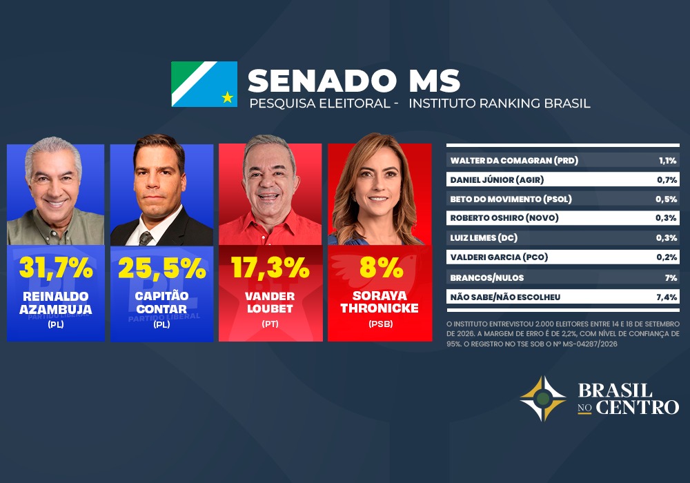 Azambuja lidera com 31,7%, Contar tem 25,5% e Vander 17,3% para o senado no Mato Grosso do Sul, diz pesquisa