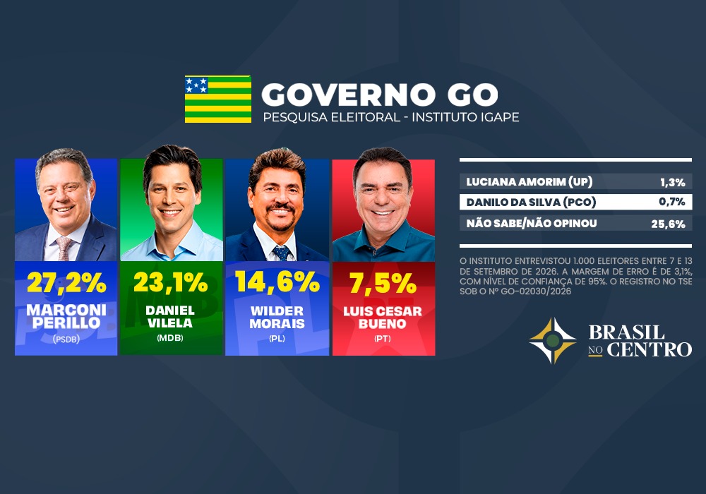 Marconi tem 27,2% e Daniel Vilela 23,1% para o governo de Goiás, diz pesquisa