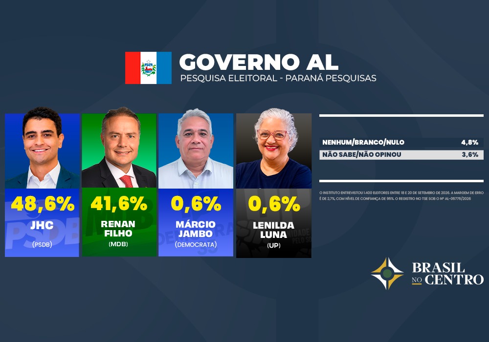JHC lidera com 48,6% e pode vencer no 1º turno para o governo de Alagoas, diz pesquisa
