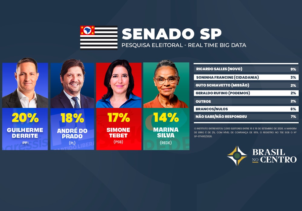 Derrite tem 20%, Prado 18% e Tebet 17% para o senado em São Paulo, diz pesquisa