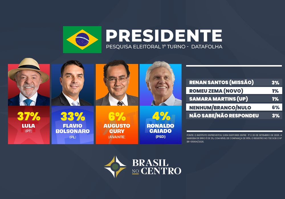 Lula tem 37% e Flávio 33% no 1˚ turno, diz pesquisa Quaest