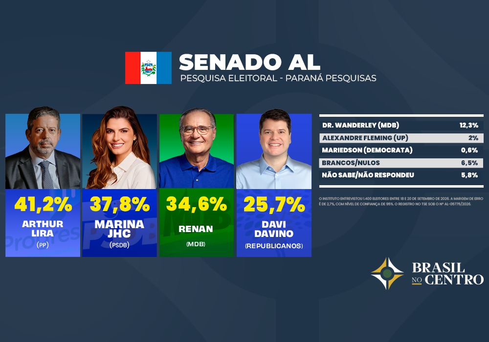 Lira e Marina JHC estariam eleitos senadores por Alagoas se a eleição fosse hoje, diz Paraná Pesquisas