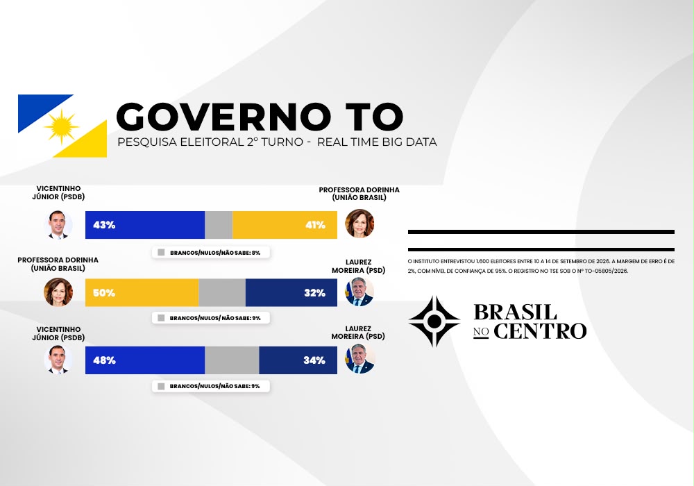 Governo do Tocantins: Vicentinho é favorito no 2˚ turno contra Dorinha ou Laurez, diz pesquisa