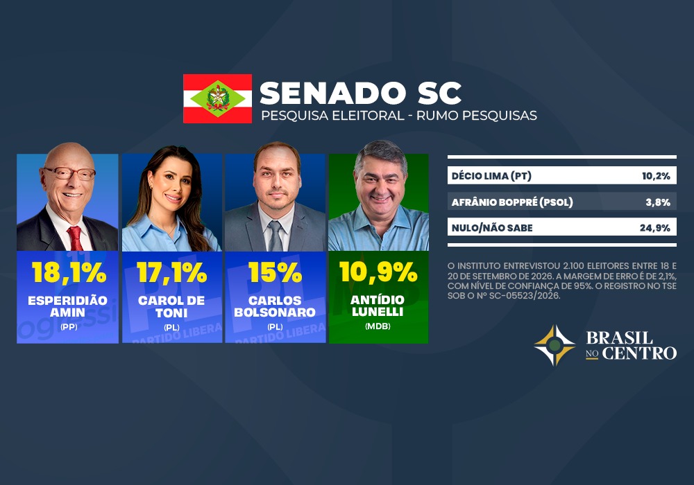 Amin e Carol de Toni estariam eleitos senadores em SC se a eleição fosse hoje, diz pesquisa