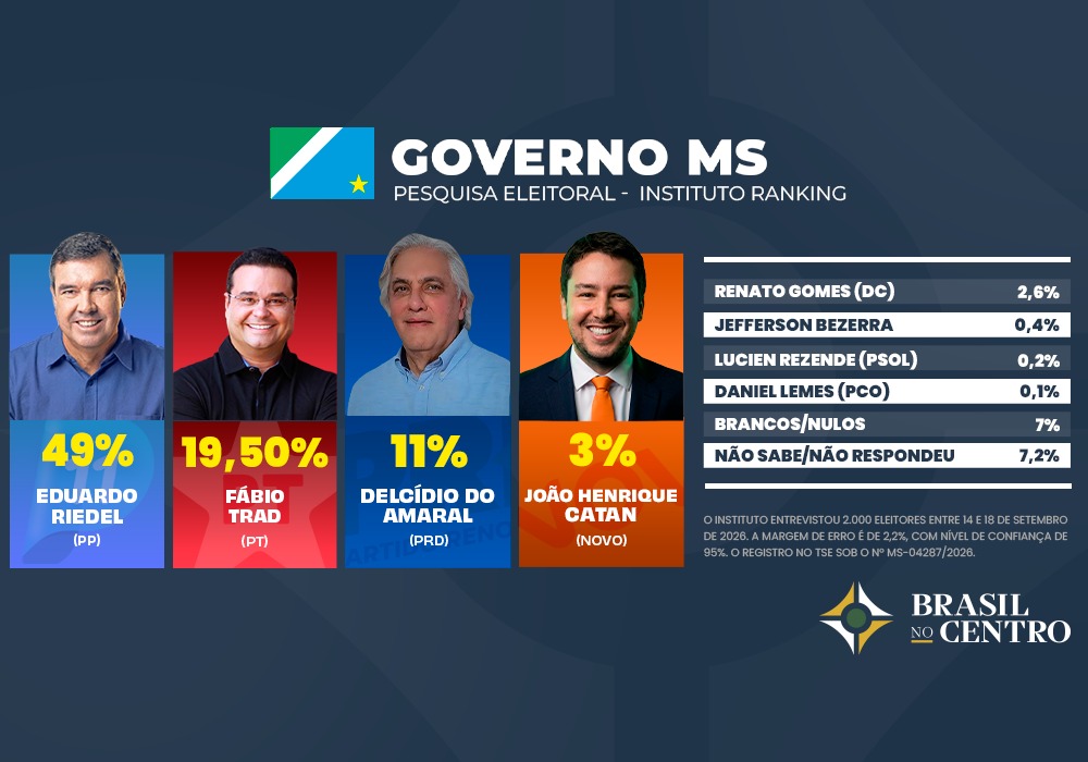 Eduardo Riedel tem 49% dos votos e pode vencer no 1˚ turno para o governo do Mato Grosso do Sul, diz pesquisa