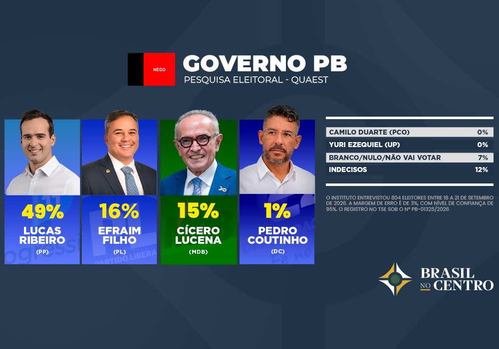 Lucas Ribeiro tem 49% e pode vencer no 1º turno na Paraíba, diz Quaest