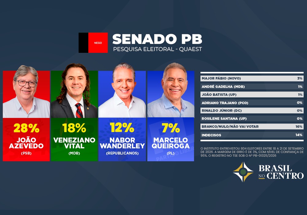 João Azevedo tem 28% e Veneziano 18% para o senado na Paraíba, diz Quaest