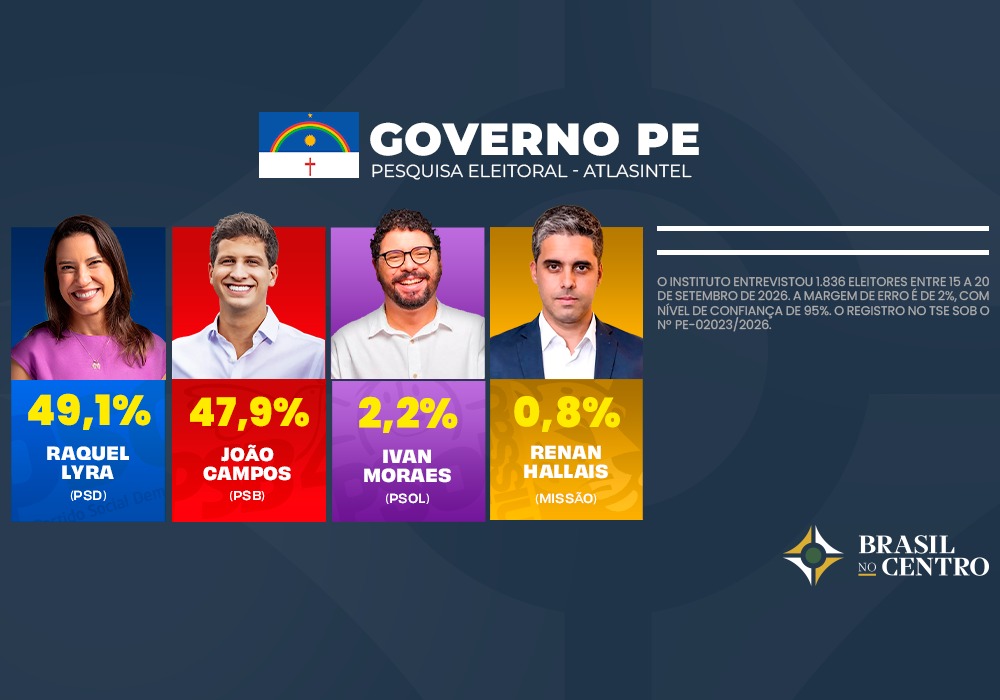 Raquel tem 49,1% dos votos válidos e João Campos 47,9% em Pernambuco, diz AtlasIntel