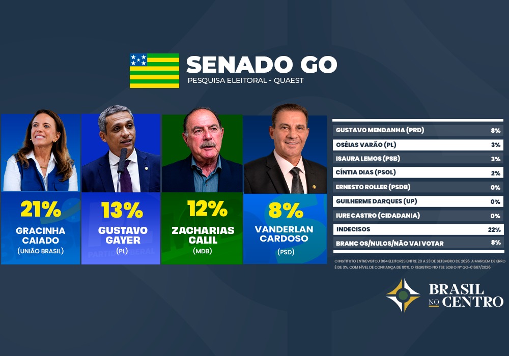 Gracinha Caiado tem 21%, Gayer 13% e Zacharias Calil 12% para o senado em Goiás, diz Quaest