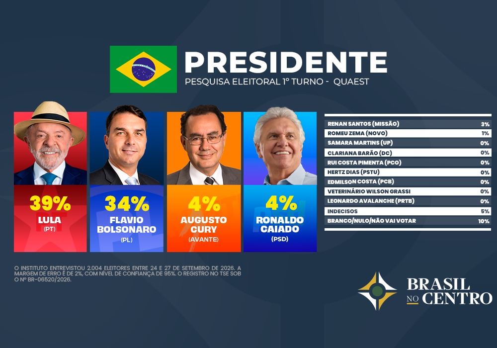 Lula tem 39% e Flávio 34% no 1º turno, diz pesquisa Quaest
