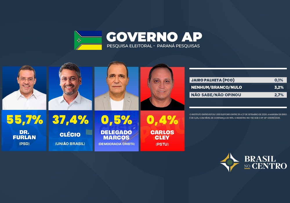 Dr. Furlan tem 55,7% e Clécio 37,4% para o governo do Amapá, diz Paraná Pesquisas