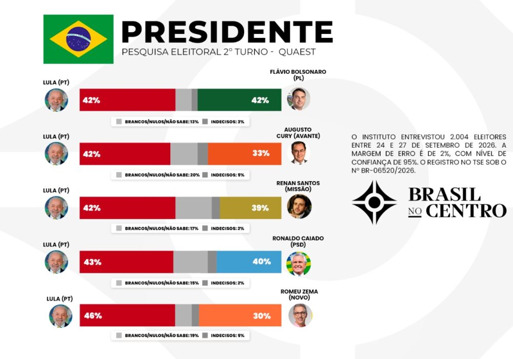 Lula e Flávio empatam com 42% no 2º turno, diz pesquisa Quaest