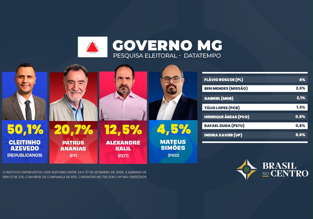 DataTempo: Cleitinho pode vencer no 1° turno para o governo de Minas