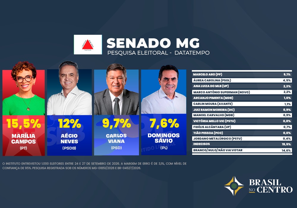 Marília e Aécio lideram para o Senado a 4 dias da eleição, diz DataTempo