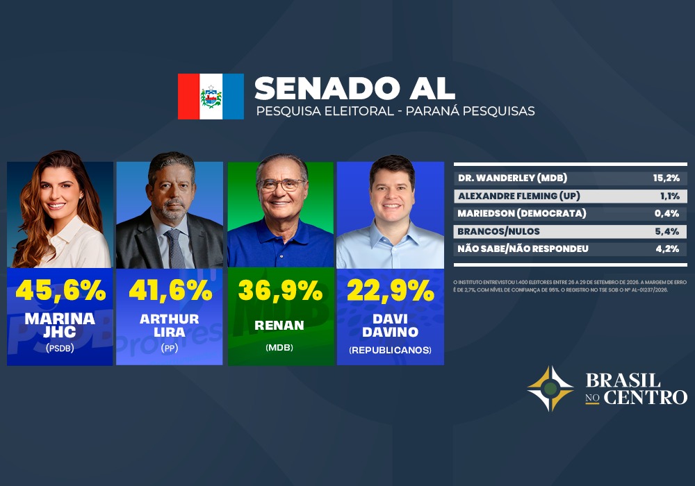 Marina JHC e Arthur Lira lideram para o Senado a 4 dias da eleição, diz pesquisa