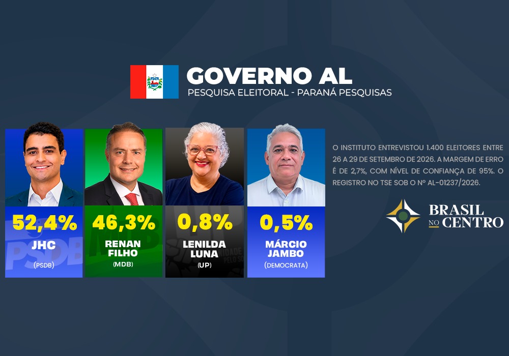JHC tem 52,4% e pode vencer no 1º turno em Alagoas, diz Paraná Pesquisas