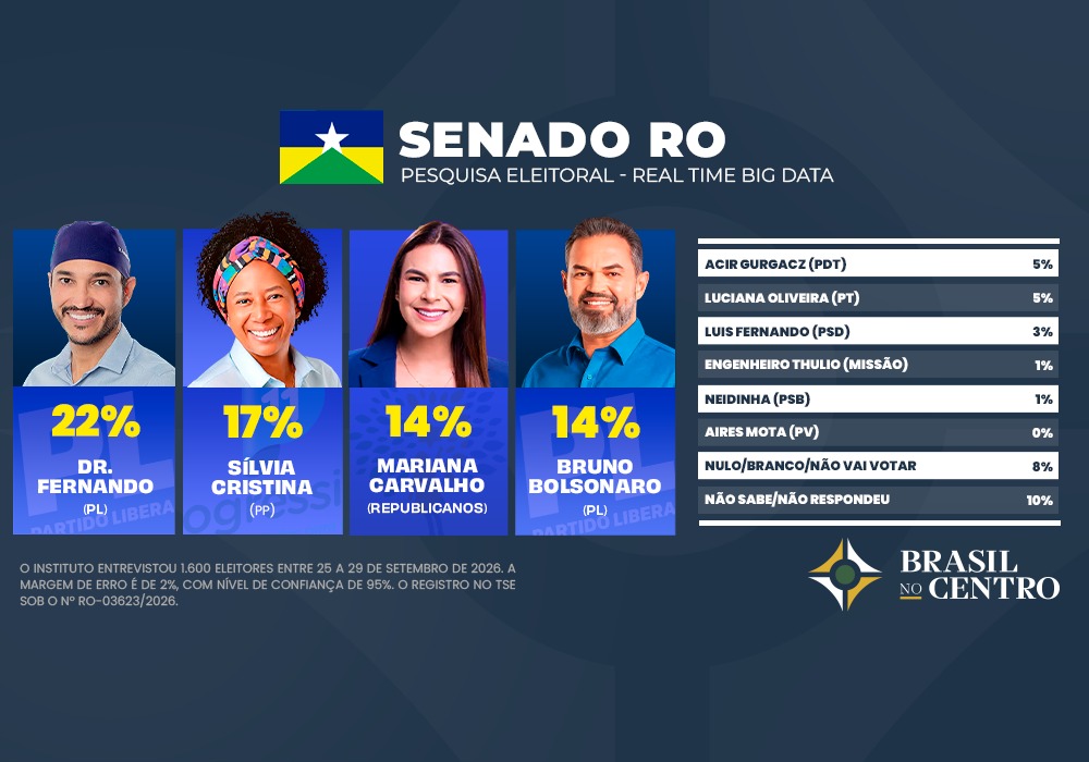 Fernando Máximo e Silvia Cristina lideram para o senado em Rondônia, diz pesquisa