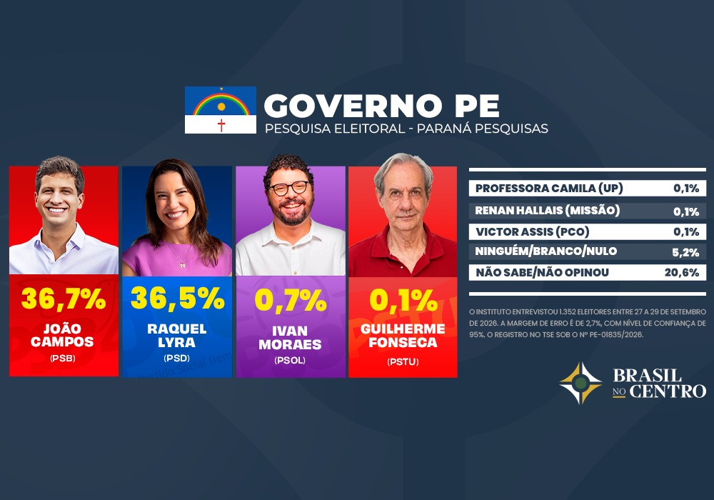 João Campos tem 36,7% e Raquel Lyra 36,5% para o governo de Pernambuco, diz pesquisa