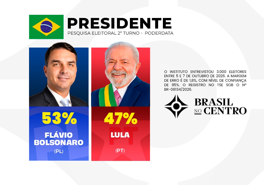 Flávio Bolsonaro tem 53% e Lula 47% no 2º turno, diz PoderData