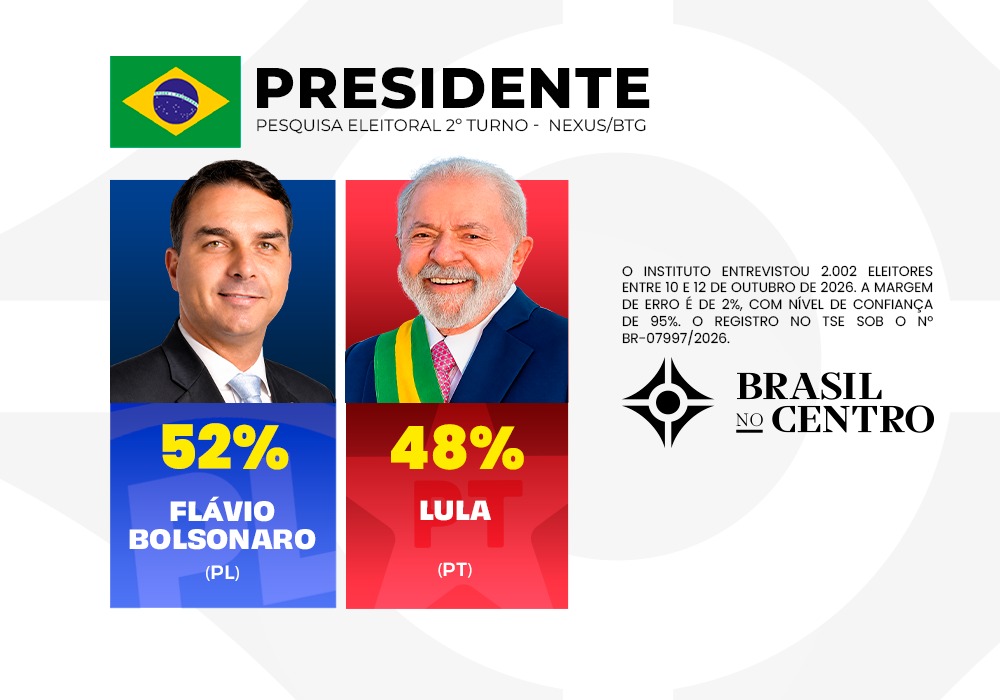 Flávio Bolsonaro tem 52% e Lula 48% no 2º turno, diz Nexus/BTG