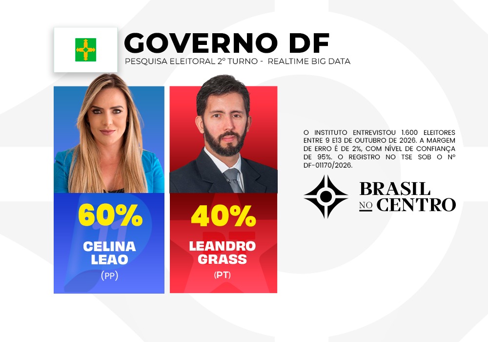 Celina Leão (PP) tem 60% e Leandro Grass (PT) 40% para o governo do DF, diz Real Time Big Data