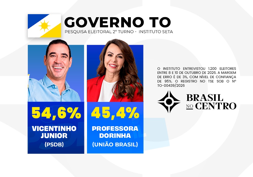 Vicentinho Júnior (PSDB) tem 54,6% e Dorinha (União) 45,4% no 2º turno em Tocantins, diz Instituto Seta