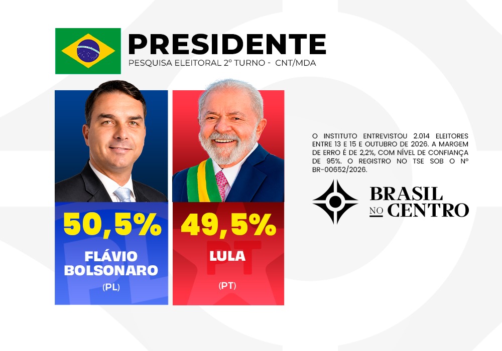 Flávio Bolsonaro tem 50,5% e Lula 49,5% no 2º turno, aponta pesquisa CNT/MDA